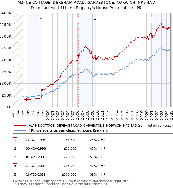 ALPINE COTTAGE, DEREHAM ROAD, GARVESTONE, NORWICH, NR9 4AD: Price paid vs HM Land Registry's House Price Index