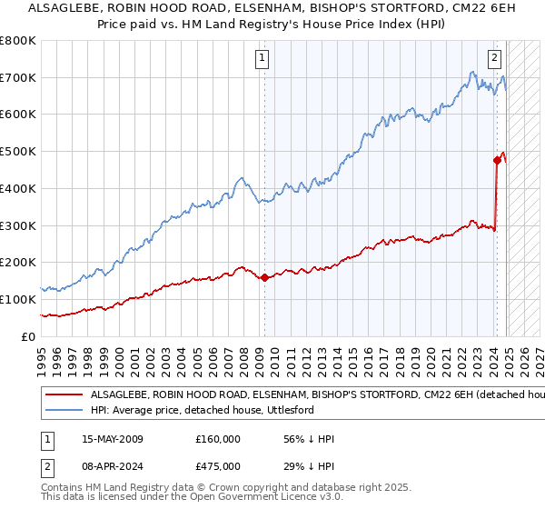 ALSAGLEBE, ROBIN HOOD ROAD, ELSENHAM, BISHOP'S STORTFORD, CM22 6EH: Price paid vs HM Land Registry's House Price Index