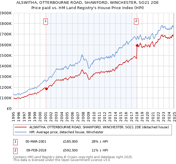 ALSWITHA, OTTERBOURNE ROAD, SHAWFORD, WINCHESTER, SO21 2DE: Price paid vs HM Land Registry's House Price Index