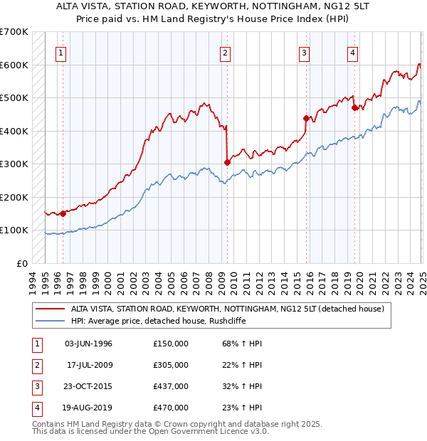 ALTA VISTA, STATION ROAD, KEYWORTH, NOTTINGHAM, NG12 5LT: Price paid vs HM Land Registry's House Price Index