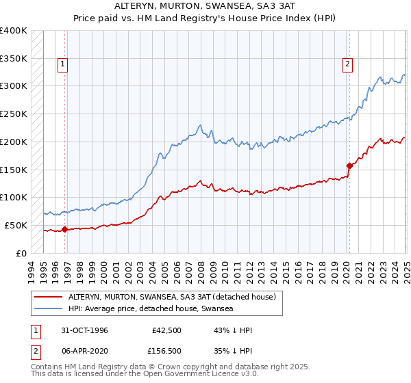 ALTERYN, MURTON, SWANSEA, SA3 3AT: Price paid vs HM Land Registry's House Price Index