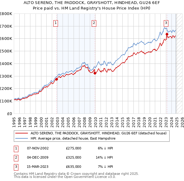 ALTO SERENO, THE PADDOCK, GRAYSHOTT, HINDHEAD, GU26 6EF: Price paid vs HM Land Registry's House Price Index