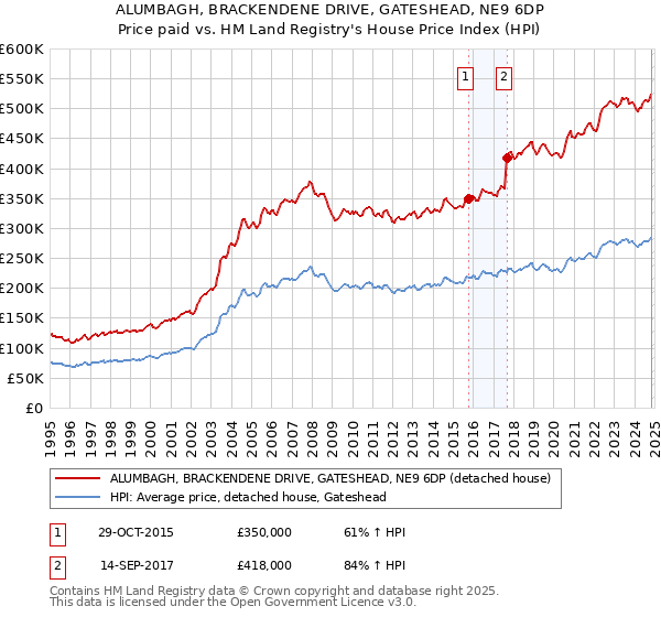 ALUMBAGH, BRACKENDENE DRIVE, GATESHEAD, NE9 6DP: Price paid vs HM Land Registry's House Price Index