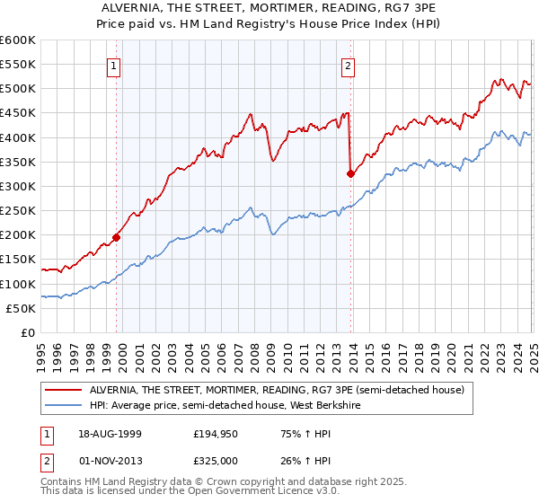 ALVERNIA, THE STREET, MORTIMER, READING, RG7 3PE: Price paid vs HM Land Registry's House Price Index