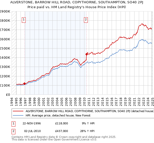 ALVERSTONE, BARROW HILL ROAD, COPYTHORNE, SOUTHAMPTON, SO40 2PJ: Price paid vs HM Land Registry's House Price Index