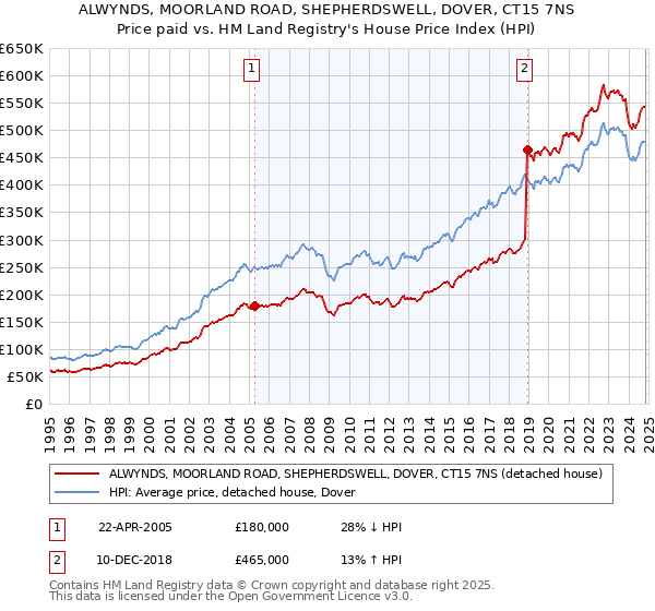 ALWYNDS, MOORLAND ROAD, SHEPHERDSWELL, DOVER, CT15 7NS: Price paid vs HM Land Registry's House Price Index