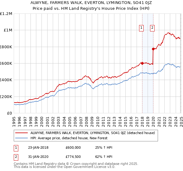 ALWYNE, FARMERS WALK, EVERTON, LYMINGTON, SO41 0JZ: Price paid vs HM Land Registry's House Price Index