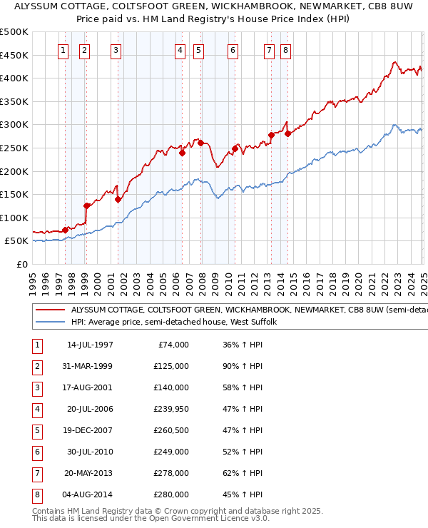 ALYSSUM COTTAGE, COLTSFOOT GREEN, WICKHAMBROOK, NEWMARKET, CB8 8UW: Price paid vs HM Land Registry's House Price Index