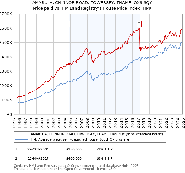 AMARULA, CHINNOR ROAD, TOWERSEY, THAME, OX9 3QY: Price paid vs HM Land Registry's House Price Index