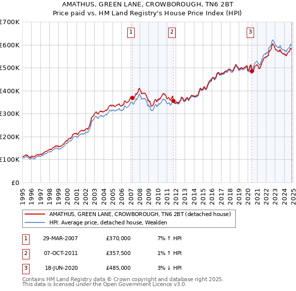 AMATHUS, GREEN LANE, CROWBOROUGH, TN6 2BT: Price paid vs HM Land Registry's House Price Index