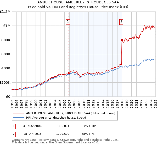 AMBER HOUSE, AMBERLEY, STROUD, GL5 5AA: Price paid vs HM Land Registry's House Price Index