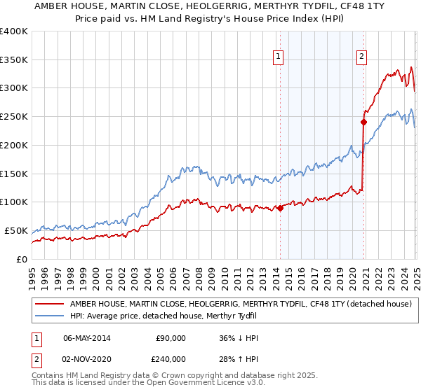 AMBER HOUSE, MARTIN CLOSE, HEOLGERRIG, MERTHYR TYDFIL, CF48 1TY: Price paid vs HM Land Registry's House Price Index