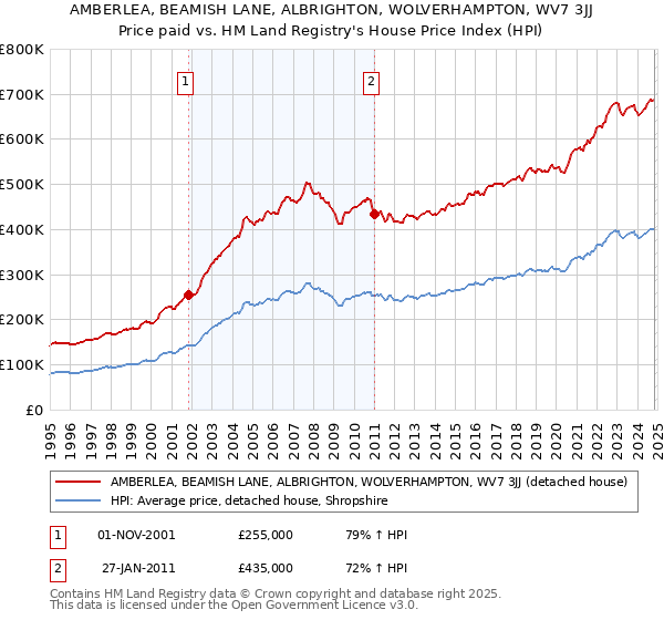 AMBERLEA, BEAMISH LANE, ALBRIGHTON, WOLVERHAMPTON, WV7 3JJ: Price paid vs HM Land Registry's House Price Index