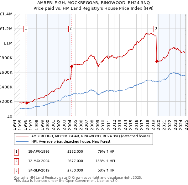 AMBERLEIGH, MOCKBEGGAR, RINGWOOD, BH24 3NQ: Price paid vs HM Land Registry's House Price Index