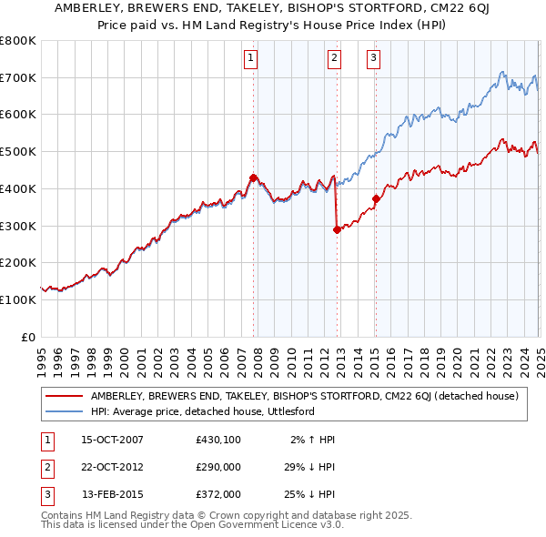 AMBERLEY, BREWERS END, TAKELEY, BISHOP'S STORTFORD, CM22 6QJ: Price paid vs HM Land Registry's House Price Index