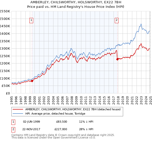 AMBERLEY, CHILSWORTHY, HOLSWORTHY, EX22 7BH: Price paid vs HM Land Registry's House Price Index