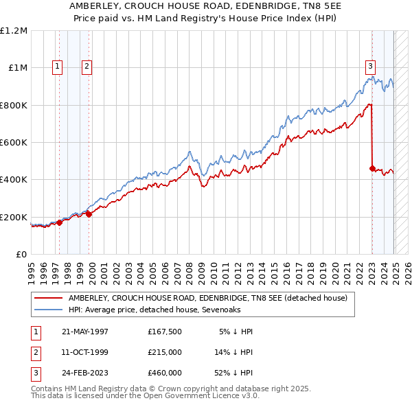 AMBERLEY, CROUCH HOUSE ROAD, EDENBRIDGE, TN8 5EE: Price paid vs HM Land Registry's House Price Index