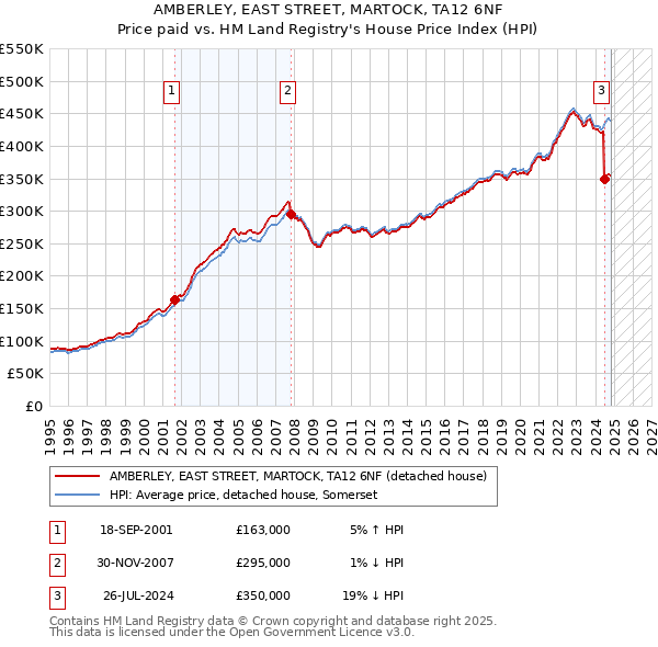 AMBERLEY, EAST STREET, MARTOCK, TA12 6NF: Price paid vs HM Land Registry's House Price Index