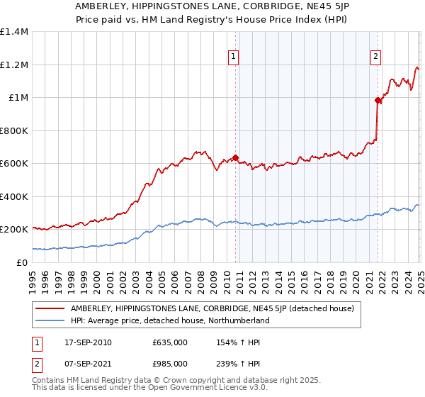 AMBERLEY, HIPPINGSTONES LANE, CORBRIDGE, NE45 5JP: Price paid vs HM Land Registry's House Price Index