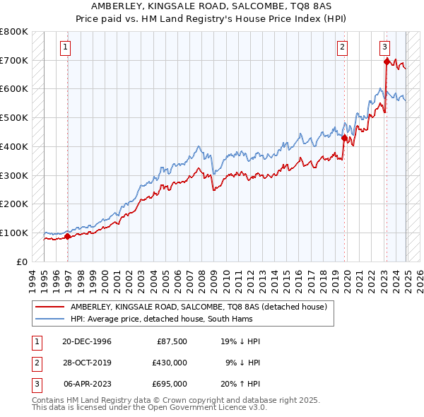 AMBERLEY, KINGSALE ROAD, SALCOMBE, TQ8 8AS: Price paid vs HM Land Registry's House Price Index