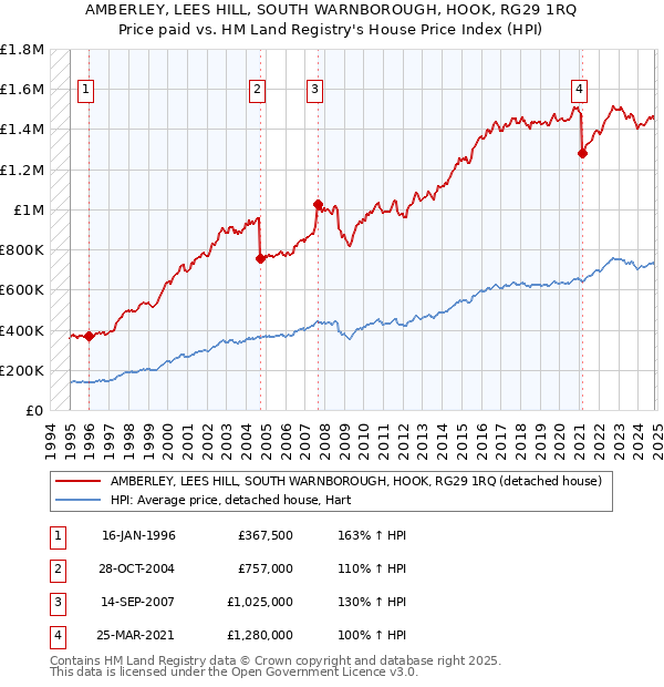 AMBERLEY, LEES HILL, SOUTH WARNBOROUGH, HOOK, RG29 1RQ: Price paid vs HM Land Registry's House Price Index