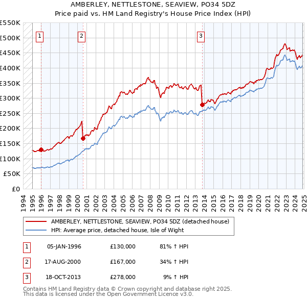 AMBERLEY, NETTLESTONE, SEAVIEW, PO34 5DZ: Price paid vs HM Land Registry's House Price Index