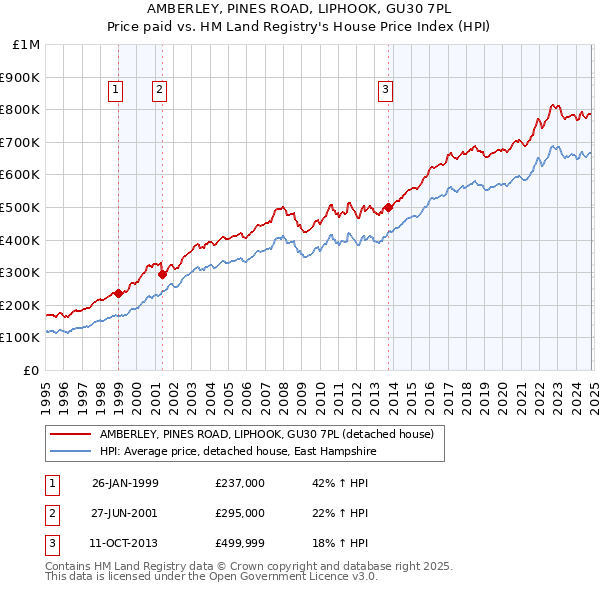 AMBERLEY, PINES ROAD, LIPHOOK, GU30 7PL: Price paid vs HM Land Registry's House Price Index