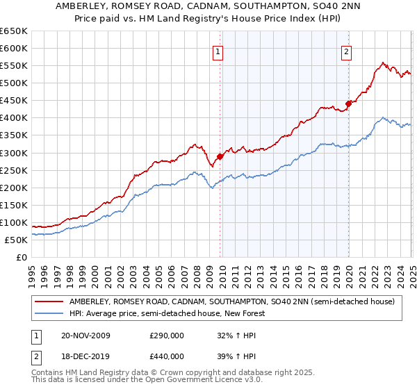 AMBERLEY, ROMSEY ROAD, CADNAM, SOUTHAMPTON, SO40 2NN: Price paid vs HM Land Registry's House Price Index