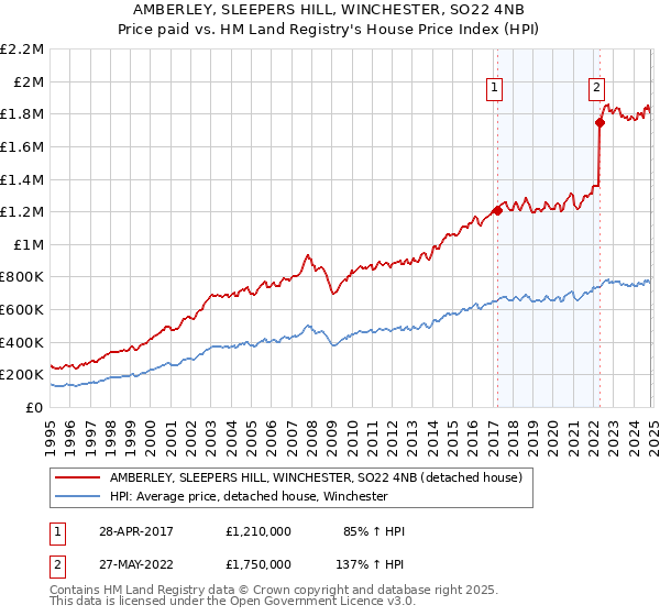 AMBERLEY, SLEEPERS HILL, WINCHESTER, SO22 4NB: Price paid vs HM Land Registry's House Price Index