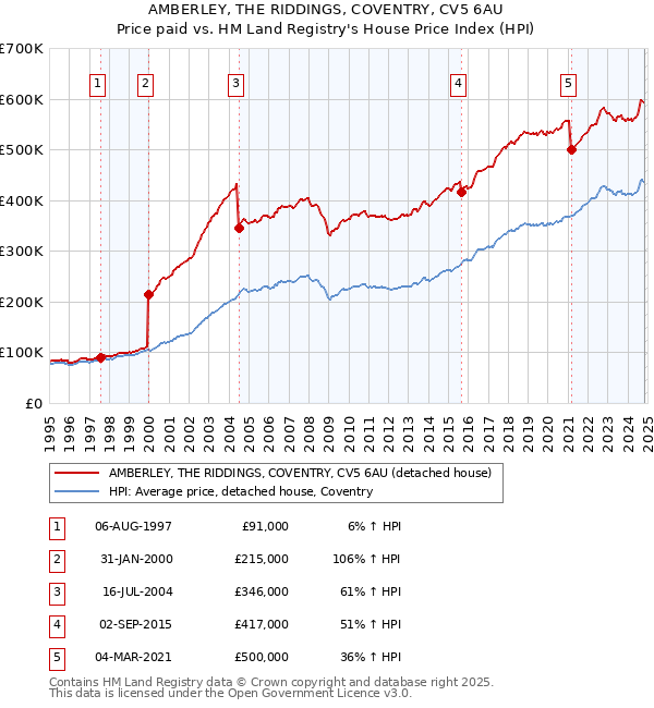 AMBERLEY, THE RIDDINGS, COVENTRY, CV5 6AU: Price paid vs HM Land Registry's House Price Index