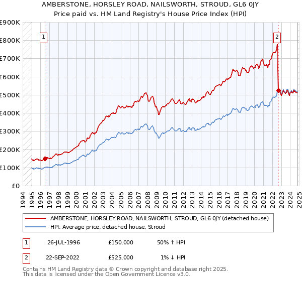 AMBERSTONE, HORSLEY ROAD, NAILSWORTH, STROUD, GL6 0JY: Price paid vs HM Land Registry's House Price Index