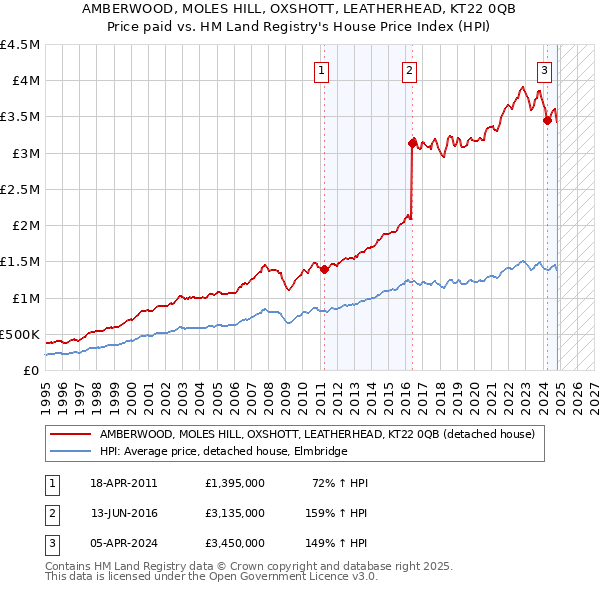 AMBERWOOD, MOLES HILL, OXSHOTT, LEATHERHEAD, KT22 0QB: Price paid vs HM Land Registry's House Price Index