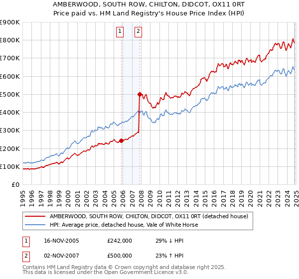 AMBERWOOD, SOUTH ROW, CHILTON, DIDCOT, OX11 0RT: Price paid vs HM Land Registry's House Price Index