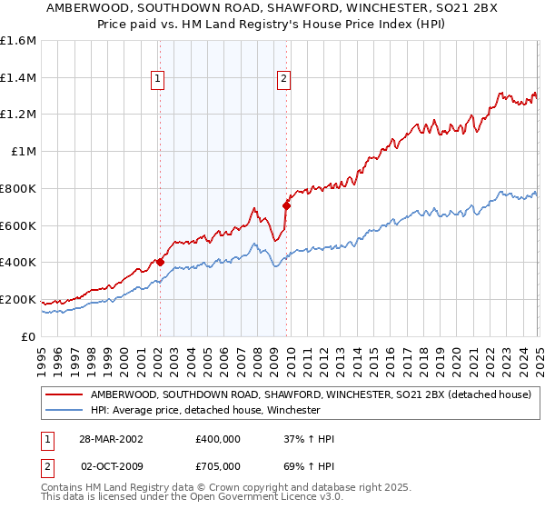 AMBERWOOD, SOUTHDOWN ROAD, SHAWFORD, WINCHESTER, SO21 2BX: Price paid vs HM Land Registry's House Price Index