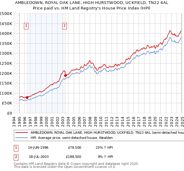 AMBLEDOWN, ROYAL OAK LANE, HIGH HURSTWOOD, UCKFIELD, TN22 4AL: Price paid vs HM Land Registry's House Price Index