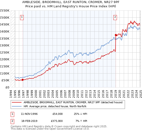 AMBLESIDE, BROOMHILL, EAST RUNTON, CROMER, NR27 9PF: Price paid vs HM Land Registry's House Price Index