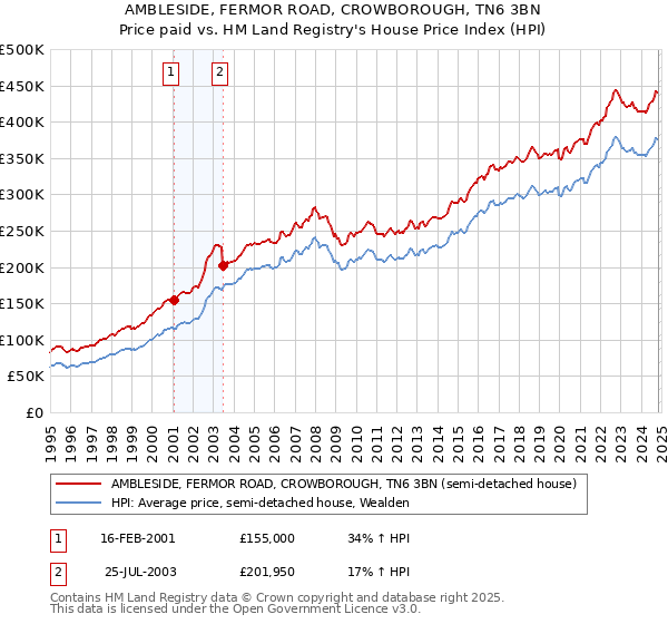 AMBLESIDE, FERMOR ROAD, CROWBOROUGH, TN6 3BN: Price paid vs HM Land Registry's House Price Index