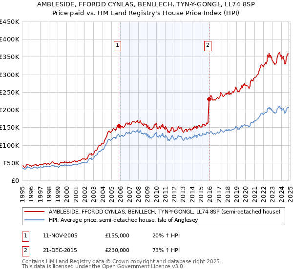 AMBLESIDE, FFORDD CYNLAS, BENLLECH, TYN-Y-GONGL, LL74 8SP: Price paid vs HM Land Registry's House Price Index