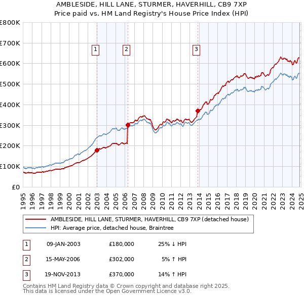 AMBLESIDE, HILL LANE, STURMER, HAVERHILL, CB9 7XP: Price paid vs HM Land Registry's House Price Index