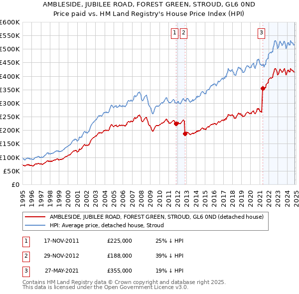 AMBLESIDE, JUBILEE ROAD, FOREST GREEN, STROUD, GL6 0ND: Price paid vs HM Land Registry's House Price Index