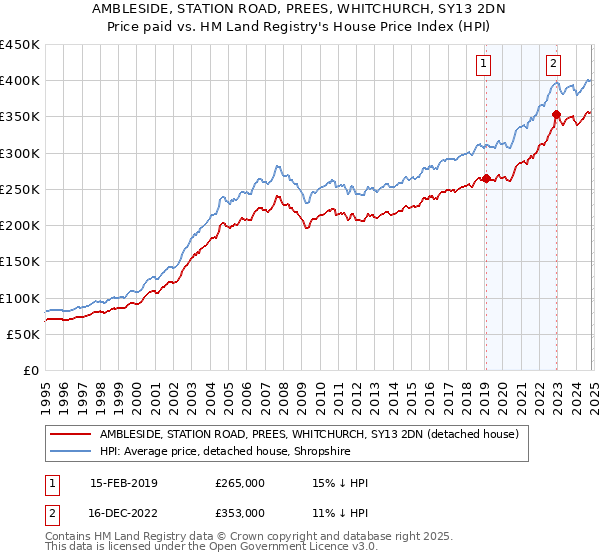 AMBLESIDE, STATION ROAD, PREES, WHITCHURCH, SY13 2DN: Price paid vs HM Land Registry's House Price Index