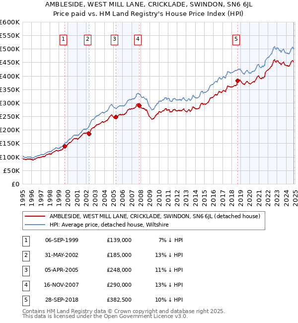 AMBLESIDE, WEST MILL LANE, CRICKLADE, SWINDON, SN6 6JL: Price paid vs HM Land Registry's House Price Index