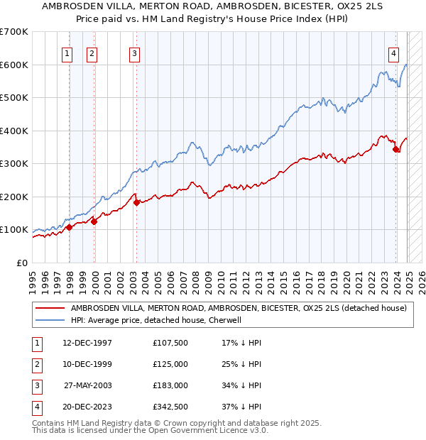 AMBROSDEN VILLA, MERTON ROAD, AMBROSDEN, BICESTER, OX25 2LS: Price paid vs HM Land Registry's House Price Index