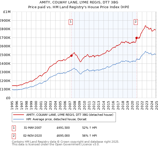 AMITY, COLWAY LANE, LYME REGIS, DT7 3BG: Price paid vs HM Land Registry's House Price Index