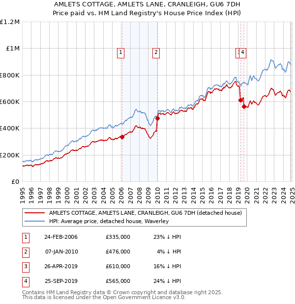 AMLETS COTTAGE, AMLETS LANE, CRANLEIGH, GU6 7DH: Price paid vs HM Land Registry's House Price Index