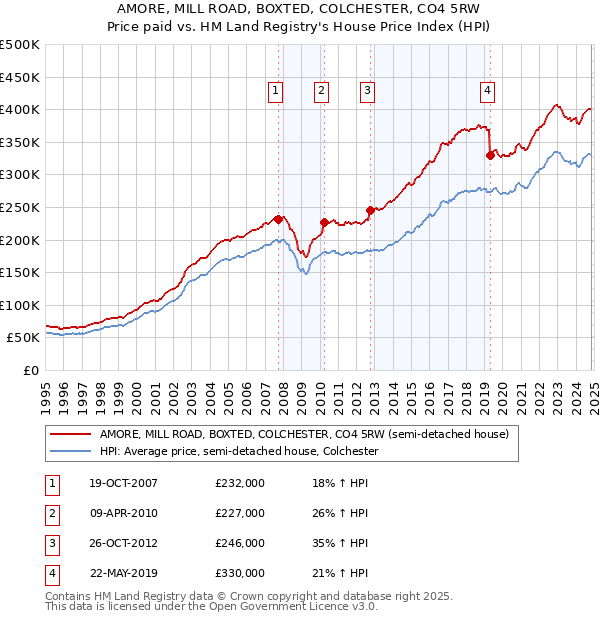 AMORE, MILL ROAD, BOXTED, COLCHESTER, CO4 5RW: Price paid vs HM Land Registry's House Price Index