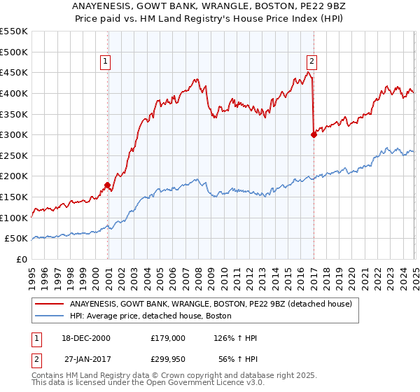 ANAYENESIS, GOWT BANK, WRANGLE, BOSTON, PE22 9BZ: Price paid vs HM Land Registry's House Price Index