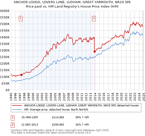 ANCHOR LODGE, LOVERS LANE, LUDHAM, GREAT YARMOUTH, NR29 5PE: Price paid vs HM Land Registry's House Price Index