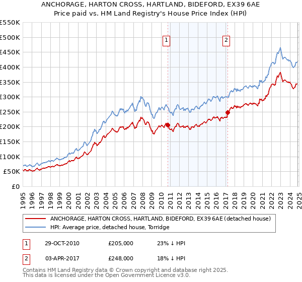 ANCHORAGE, HARTON CROSS, HARTLAND, BIDEFORD, EX39 6AE: Price paid vs HM Land Registry's House Price Index