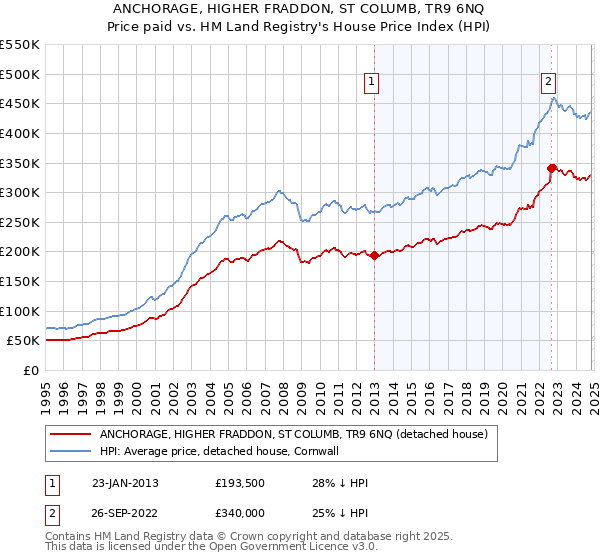 ANCHORAGE, HIGHER FRADDON, ST COLUMB, TR9 6NQ: Price paid vs HM Land Registry's House Price Index